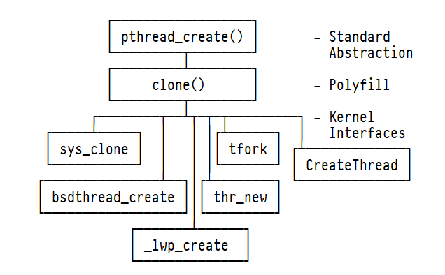 [diagram of cosmo clone() polyfill]